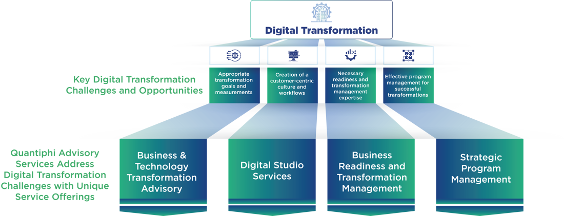 Quantiphi Digital-Transformation Advisory