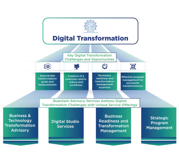 Quantiphi Digital-Transformation