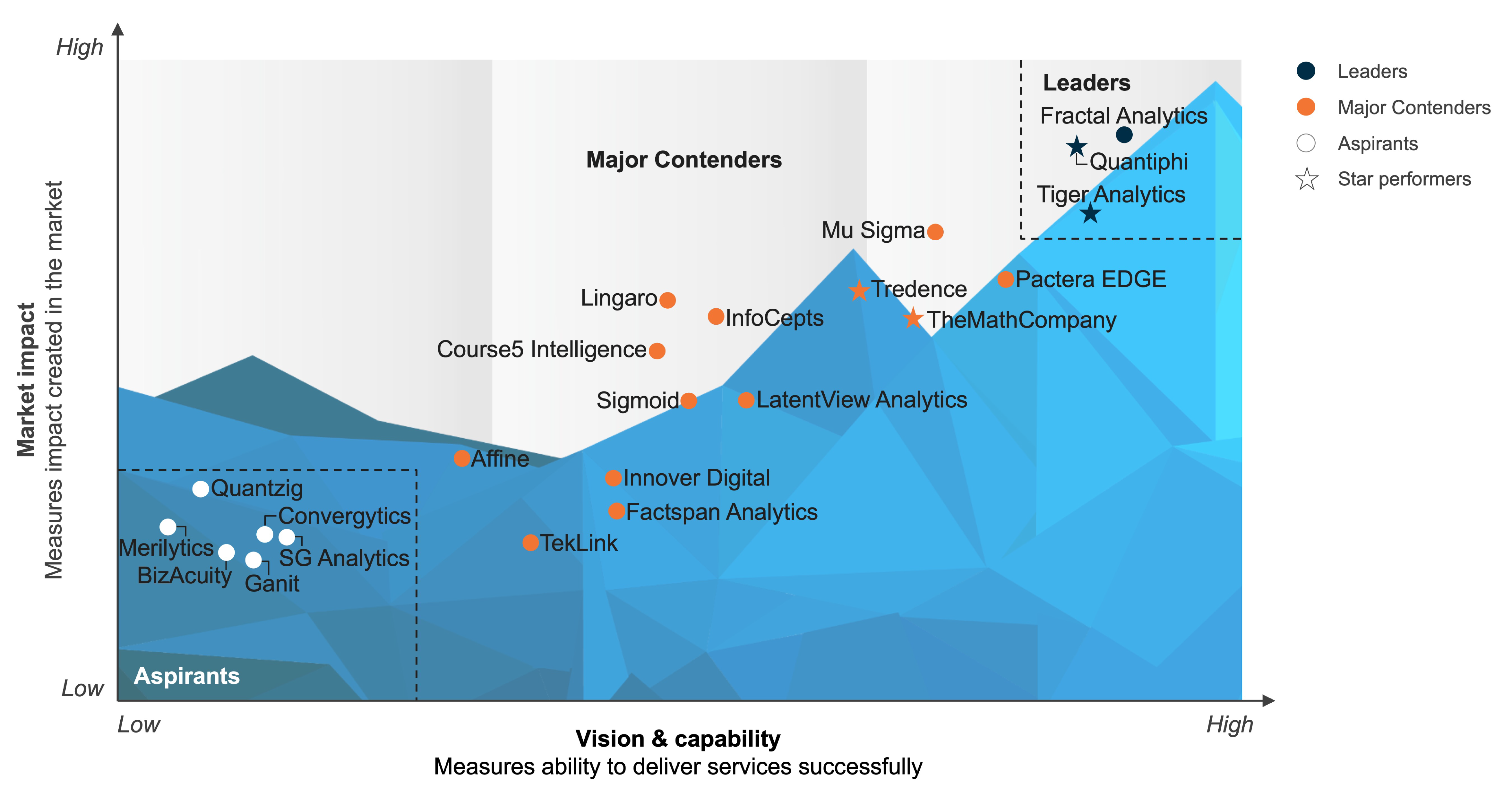 Everest Group Assessment 2022