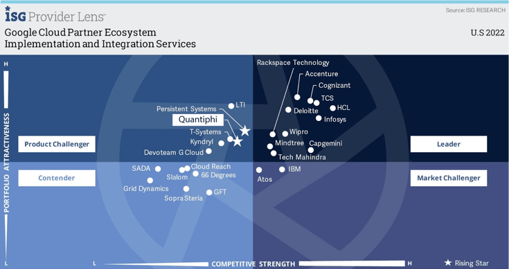 Implementation and Integration Services - North America